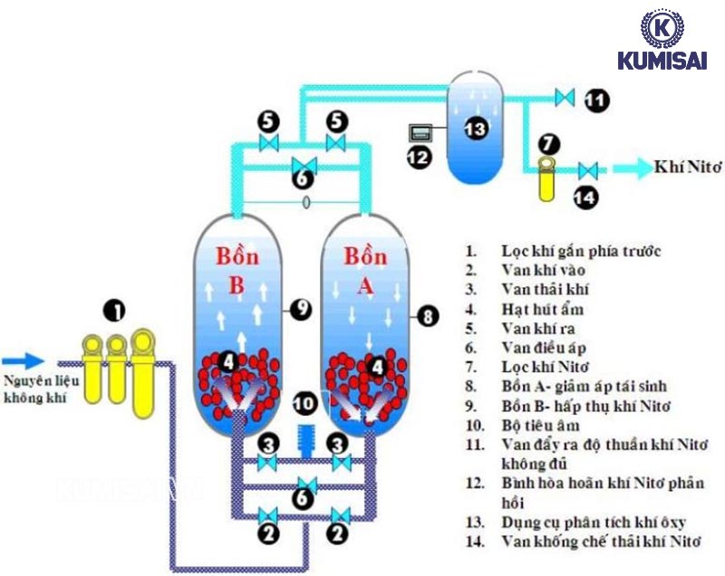 Nguyên lý vận hành máy nén không khí tạo oxy