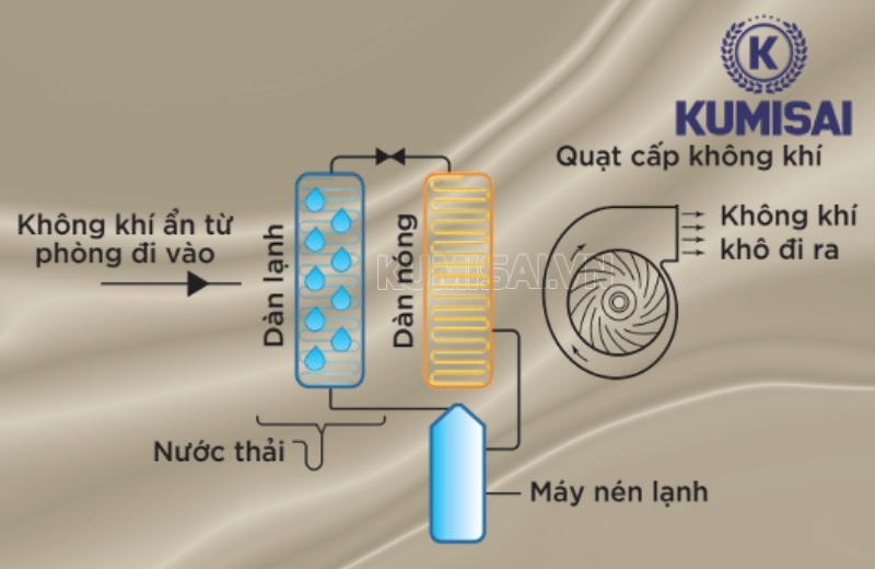 Nguyên lý vận hành cơ bản của máy hút ẩm KMS-138LD