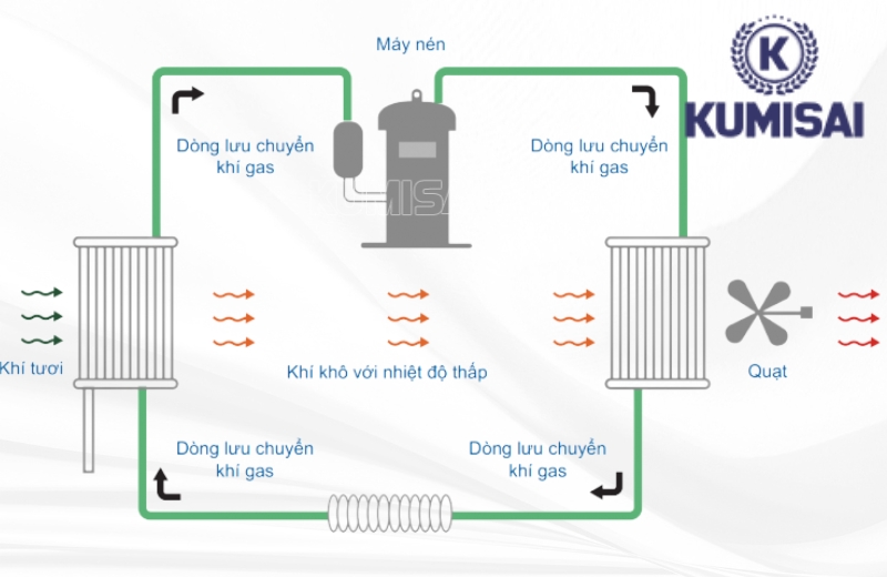 Nguyên lý vận hành của KMS-240LD