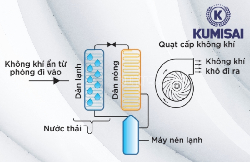 Nguyên lý vận hành của KMS-26LD Nguyên lý vận hành của KMS-26LD
