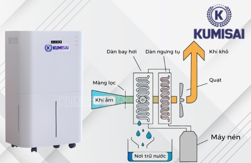 Nguyên lý vận hành của Kumisai KMS 25