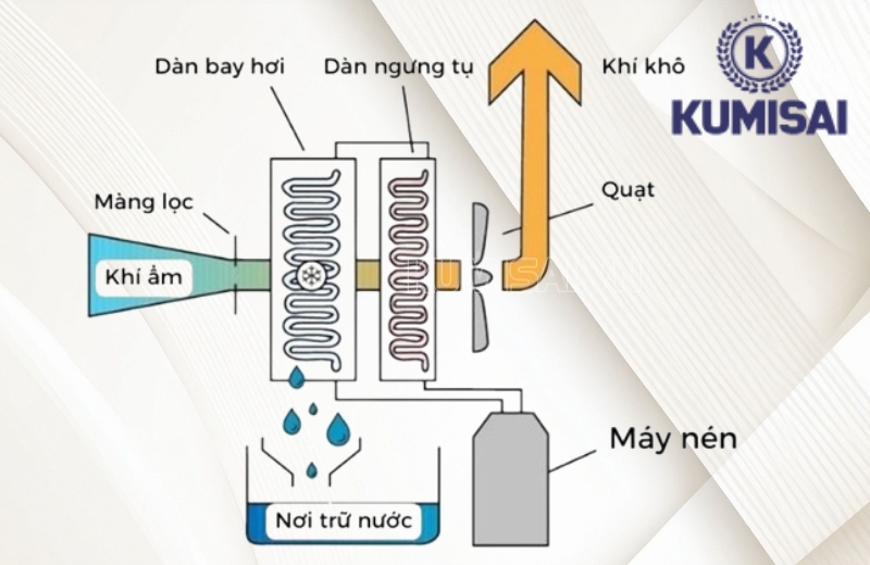 Nguyên lý vận hành của Kumisai KMS-3800H