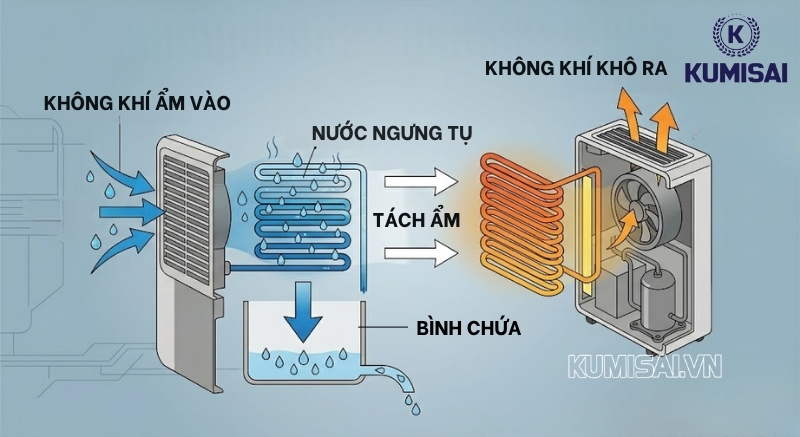 Nguyên lý vận hành của máy hút ẩm Aikyo