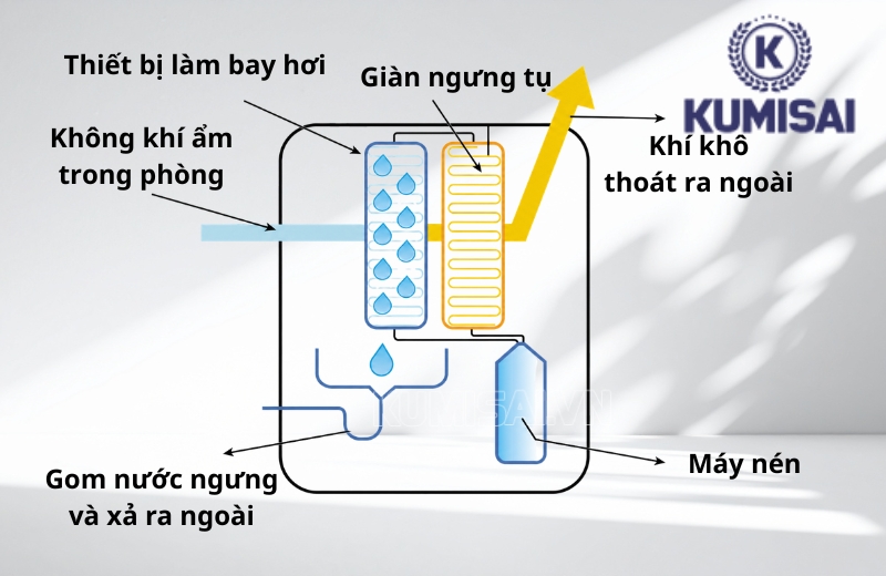 Nguyên lý vận hành của máy hút ẩm IKENO IRD-9000S