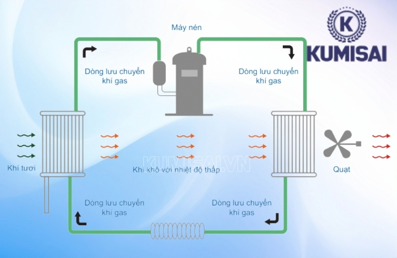 Nguyên lý vận hành của máy hút ẩm KMS-1500D Nguyên lý vận hành của máy hút ẩm KMS-1500D