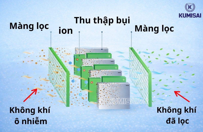 Nguyên lý vận hành của máy sử dụng màng lọc ion
