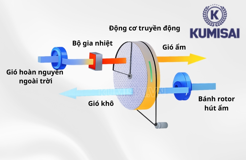 Nguyên lý xử lý ẩm của IKENO ID-4500-I Nguyên lý xử lý ẩm của IKENO ID-4500-I