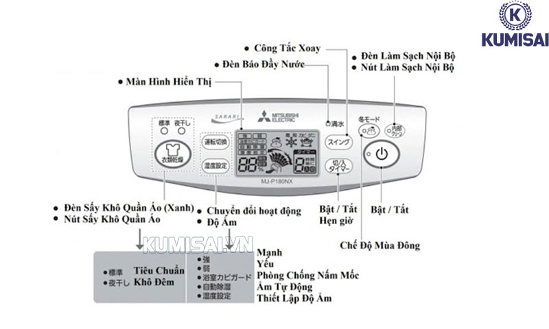 Bảng điều khiển máy hút ẩm Mitsubishi chân voi đơn giản 