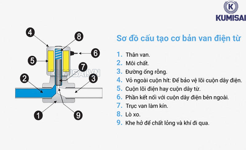 Cấu tạo van điện từ khí nén