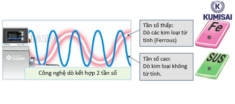 Công nghệ dò tìm kim loại 2 tần số 