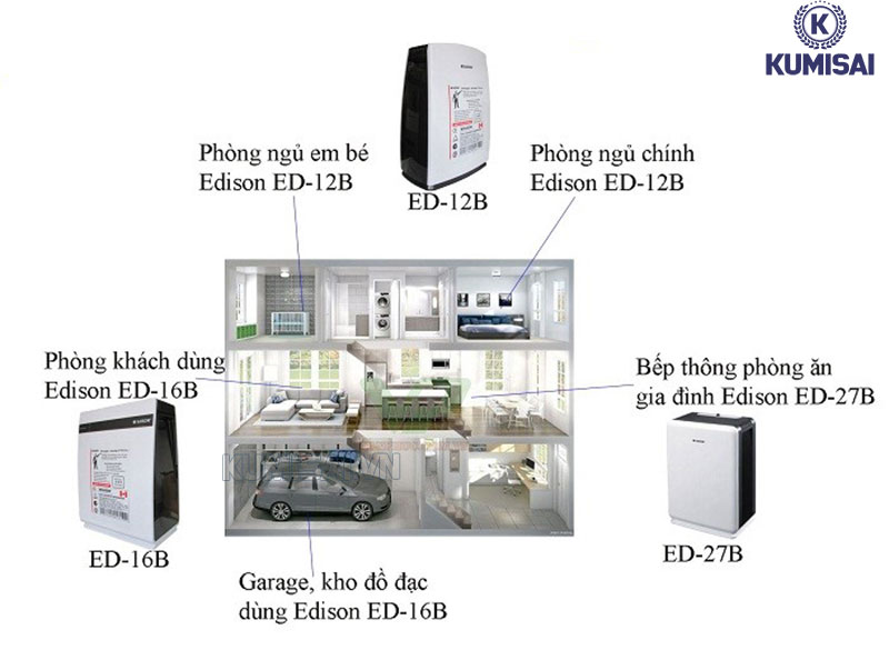 Hướng dẫn cách lựa chọn mẫu máy hút ẩm Edison