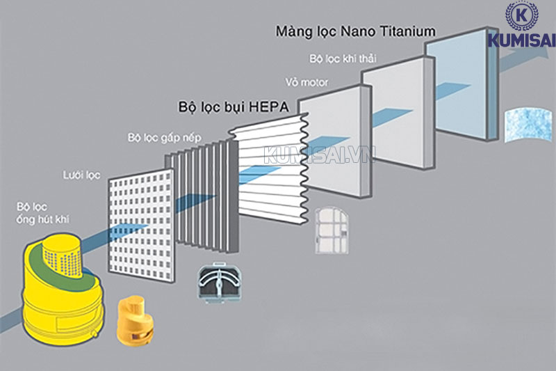 Cách vệ sinh hệ thống bộ lọc máy hút bụi Hitachi