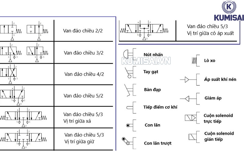 Ký hiệu van điện từ khí nén