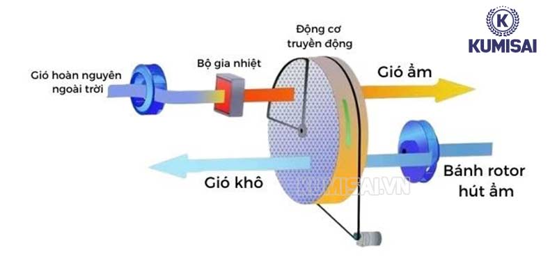 Nguyên lý làm việc máy hút ẩm rotor