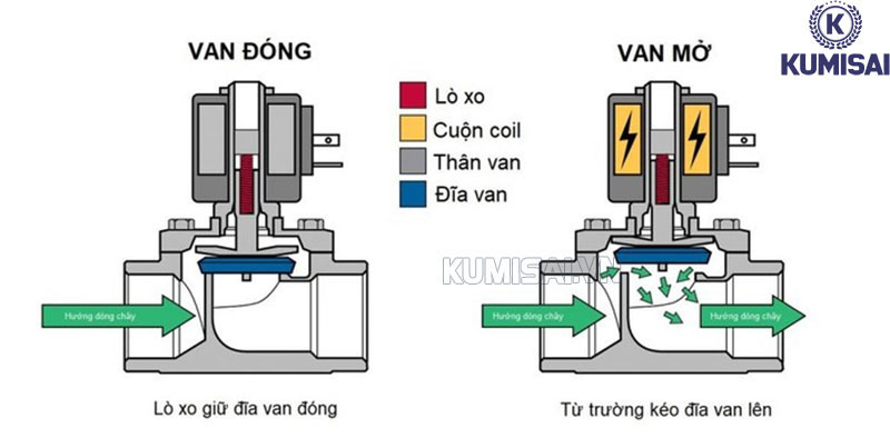 Nguyên lý vận hành của van điện từ khí nén 