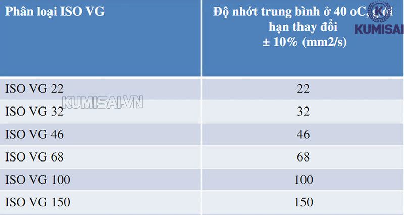 Phân loại dầu máy nén khí dựa vào độ nhớt 