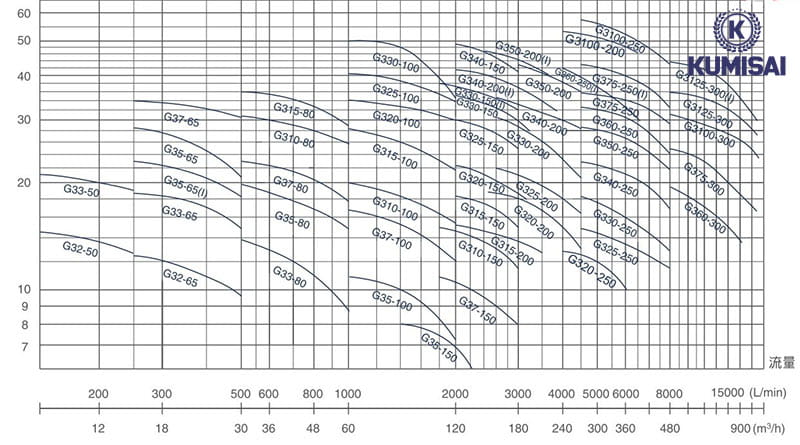 Bảng mối quan hệ giữa lưu lượng và áp suất của máy bơm