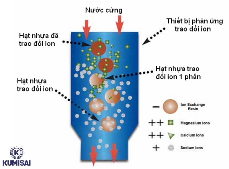 Sử dụng hạt nhựa để trao đổi ion để xử lý nước tháp giải nhiệt