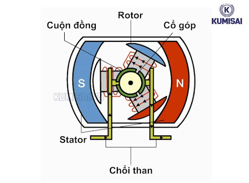 Cách thức hoạt động của động cơ chổi than