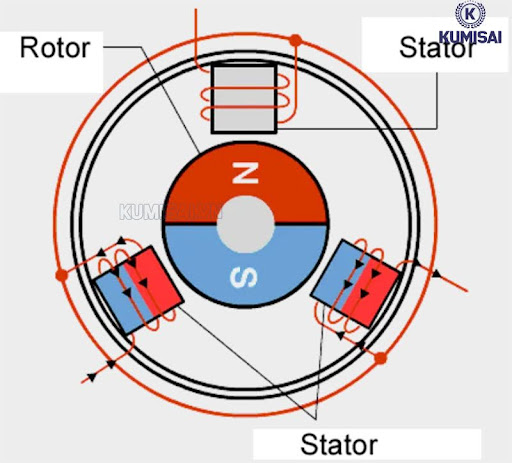 Cách thức vận hành của motor không chổi than