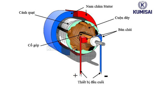 Cấu tạo cơ bản của motor chổi than