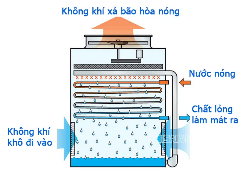 Sơ đồ nguyên lý làm việc của tháp giải nhiệt