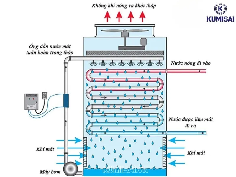Nguyên lý hoạt động của tháp giải nhiệt Kingsun