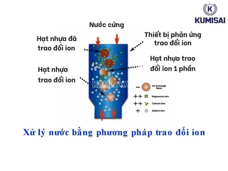 Xử lý nước bằng công nghệ trao đổi ion Xử lý nước bằng công nghệ trao đổi ion