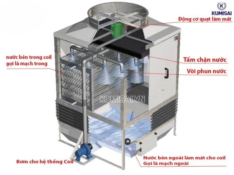 Cấu tạo tháp giải nhiệt dạng kín