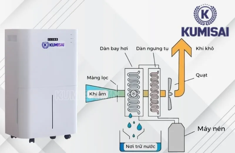 Nguyên lý vận hành của máy hút ẩm Kumisai KMS 25 Nguyên lý vận hành của máy hút ẩm Kumisai KMS 25