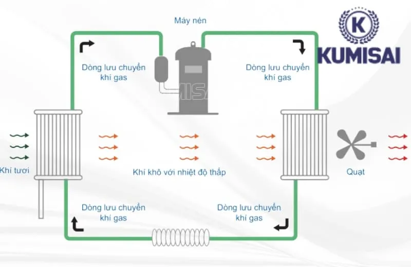 Nguyên lý hoạt động KMS-240LD Nguyên lý hoạt động KMS-240LD