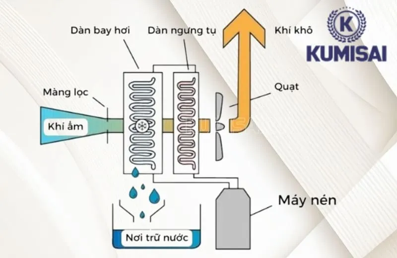 Nguyên lý hoạt động của máy KMS-3800H