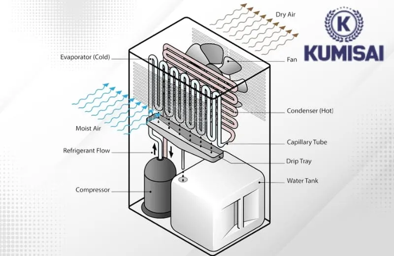 Cấu tạo máy hút ẩm Kumisai KMS-130LD