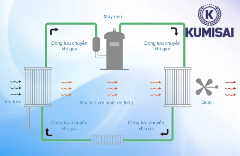Nguyên lý hoạt động máy hút ẩm công nghiệp Kumisai KMS-1500D