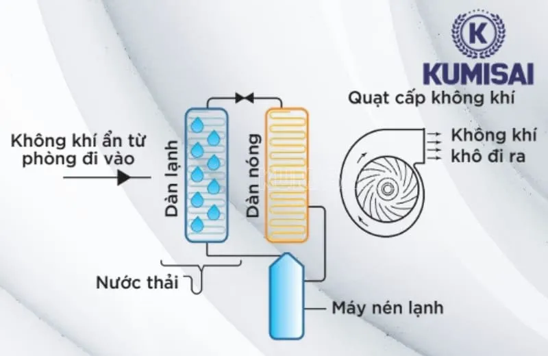 Nguyên lý vận hành máy hút ẩm Kumisai KMS-26LD