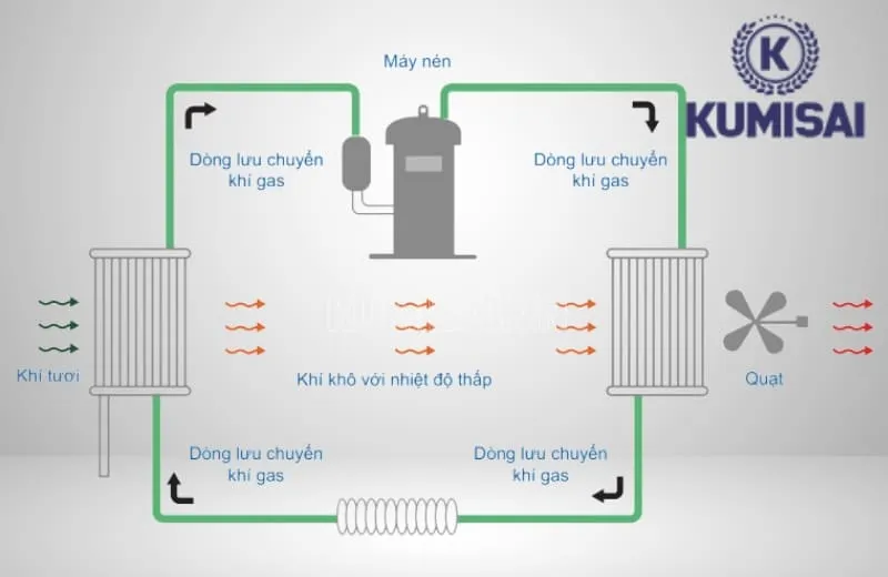 Nguyên lý hoạt động máy hút ẩm Kumisai KMS-150LD Nguyên lý hoạt động máy hút ẩm Kumisai KMS-150LD
