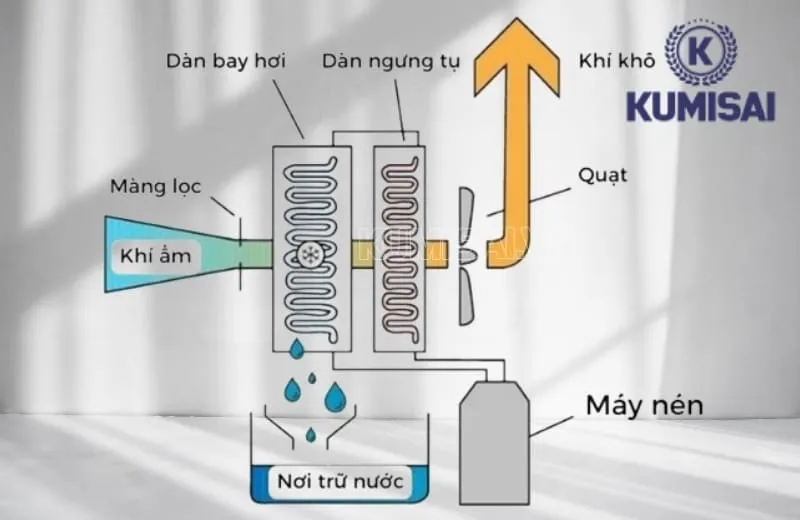 Cơ chế hoạt động của máy hút ẩm dân dụng FujiE HM-612EC