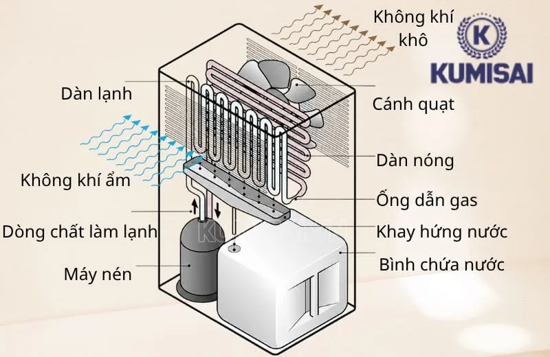 Cơ chế hoạt động của máy hút ẩm FujiE HM-616EB Cơ chế hoạt động của máy hút ẩm FujiE HM-616EB