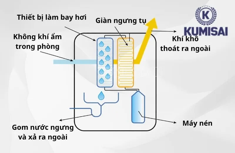 Nguyên lý vận hành máy hút ẩm gia đình FujiE HM-618EC Nguyên lý vận hành máy hút ẩm gia đình FujiE HM-618EC