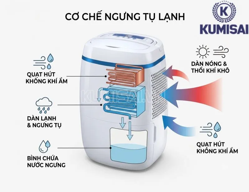 Nguyên lý vận hành máy hút ẩm FujiE HM-614EB