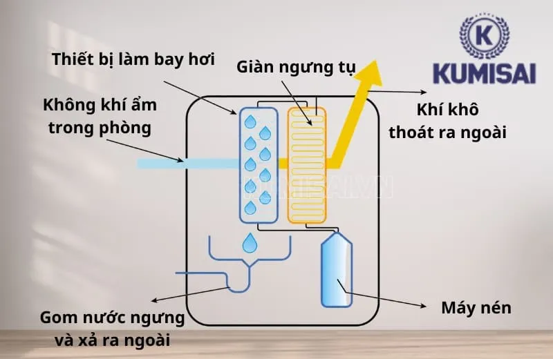 Nguyên lý vận hành máy hút ẩm FujiE HM-918EC