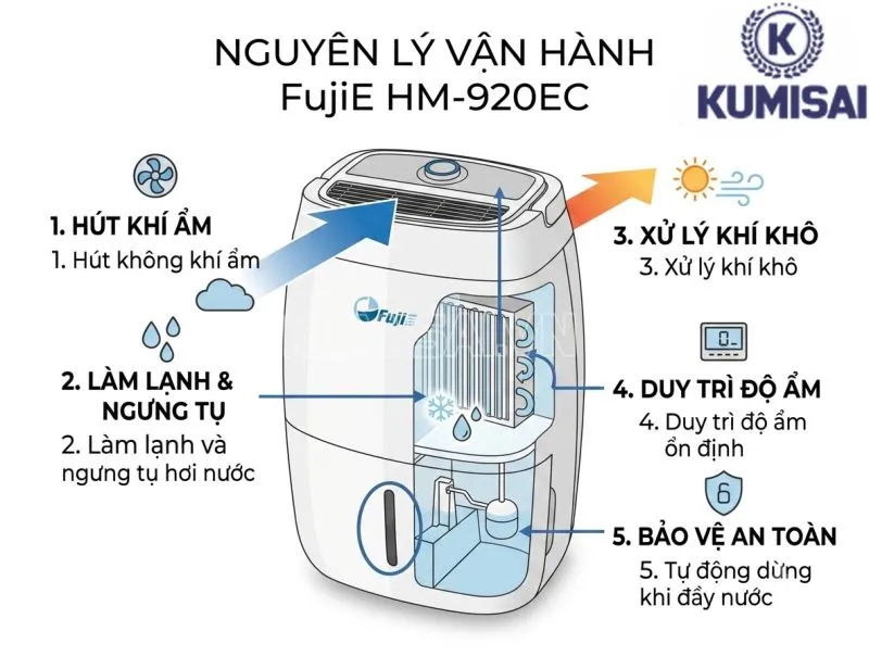 Nguyên lý vận hành máy hút ẩm FujiE HM-920EC Nguyên lý vận hành máy hút ẩm FujiE HM-920EC