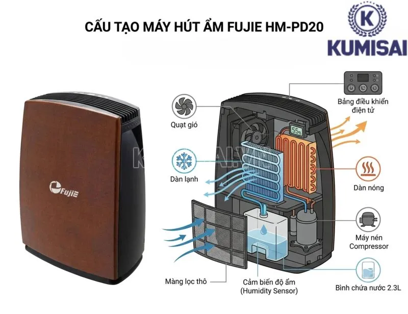 Cấu tạo của máy hút ẩm FujiE HM-PD20