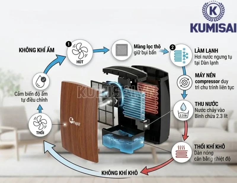 Nguyên lý hoạt động của máy hút ẩm FujiE HM-PD20