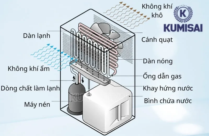 Cơ chế hoạt động máy hút ẩm FujiE HM-620EB