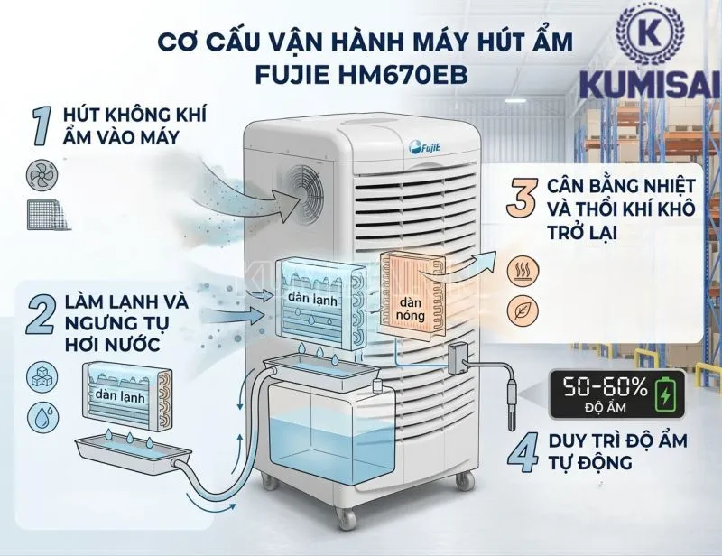 Vận hành máy hút ẩm công nghiệp FujiE HM670EB Vận hành máy hút ẩm công nghiệp FujiE HM670EB