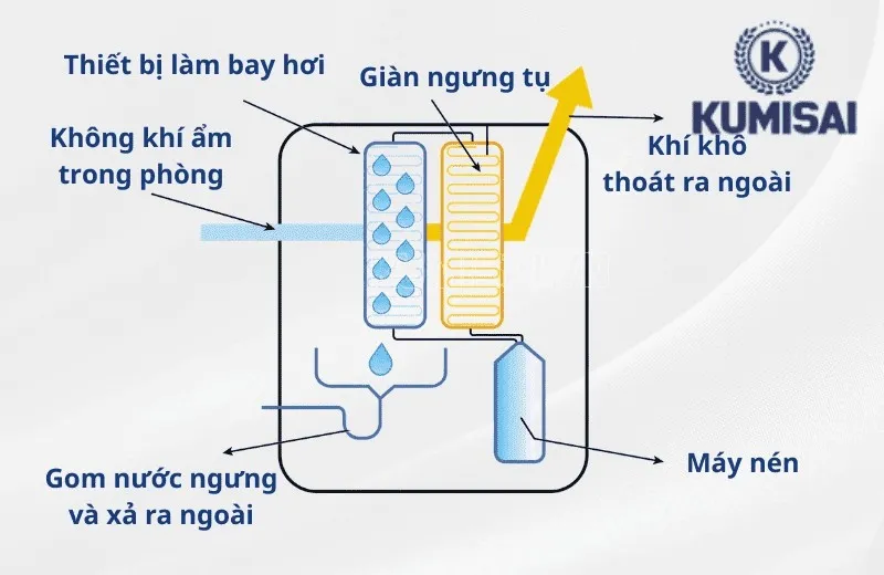 Cơ cấu hoạt động của máy hút ẩm FujiE HM-690EB
