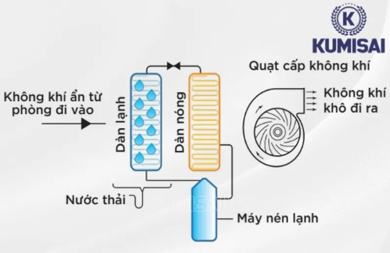 Nguyên lý hoạt động máy hút ẩm FujiE HM-360EB