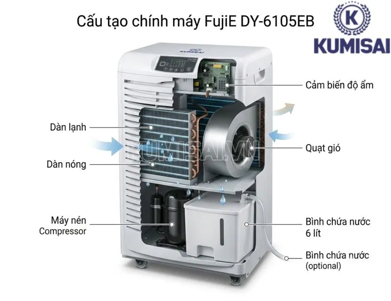 Cấu tạo của máy hút ẩm không khí FujiE DY-6105EB