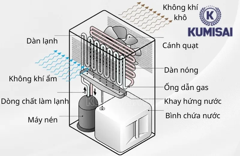 Nguyên lý hoạt động máy hút ẩm FujiE HM-PD10 Nguyên lý hoạt động máy hút ẩm FujiE HM-PD10